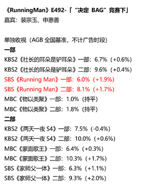 RunningMan E492 收视汇总 